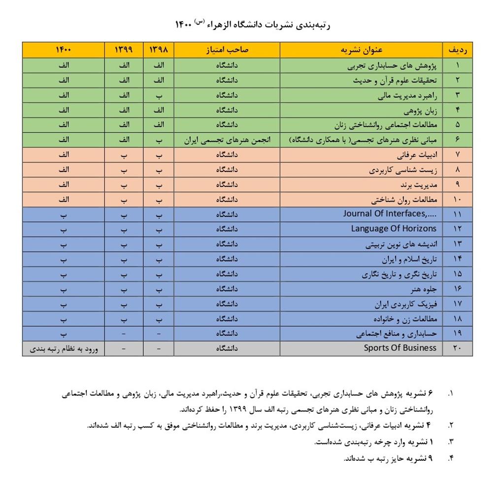 نتایج اولیه رتبه‌بندی نشریات علمی کشور در سال 1400